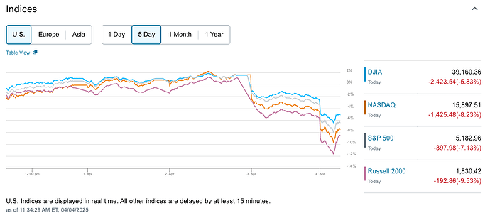 5-day US Indices showing a sharp sell-off on April 3 and April 4