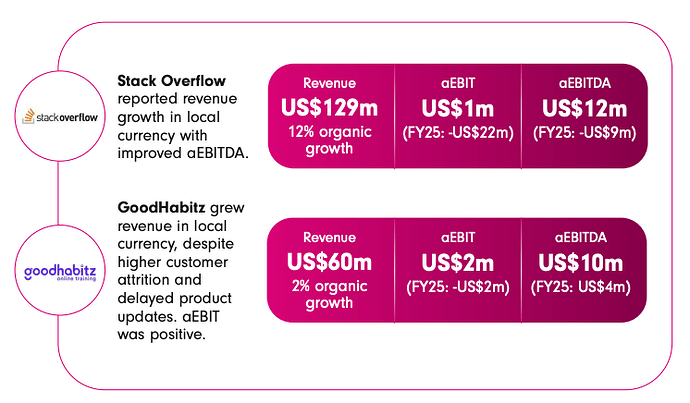 Stack Overflow reported revenue growth in local currency with improved aEBITDA.