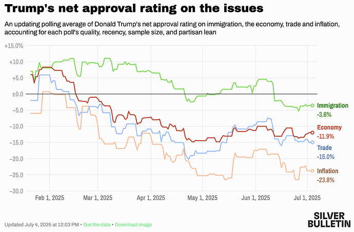 Trump's net approval rating on the issues