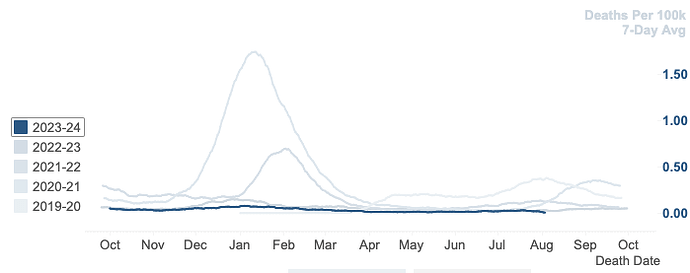 Deaths per 100k