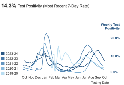 COVID test positivity